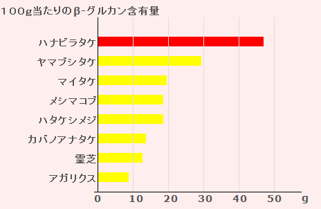 はなびらたけ　ベータグルカン含有量