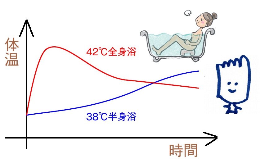 半身浴と全身浴